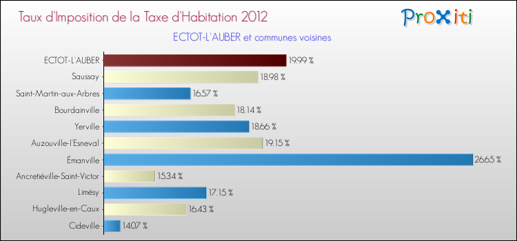 Taux d'imposition de la taxe d'habitation 2012 pour ECTOT-L'AUBER et les communes proches Comparaison des taux d'imposition de la taxe d'habitation 2012 pour ECTOT-L'AUBER et les communes voisines
