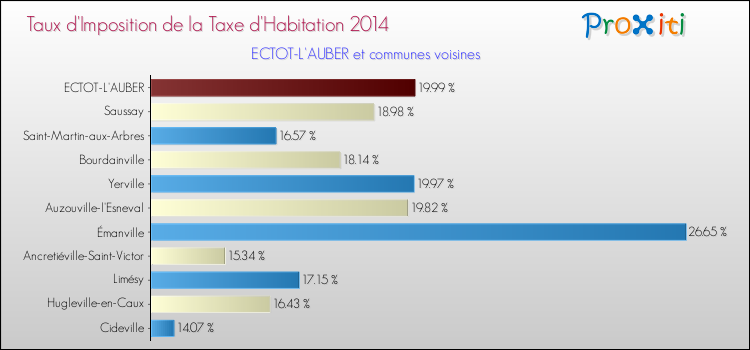 Taux d'imposition de la taxe d'habitation 2014 pour ECTOT-L'AUBER et les communes proches Comparaison des taux d'imposition de la taxe d'habitation 2014 pour ECTOT-L'AUBER et les communes voisines