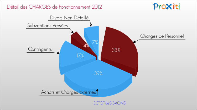 Décomposition des Charges de Fonctionnement 2012 de la commune de ECTOT-LèS-BAONS Charges de Fonctionnement 2012 pour la commune de ECTOT-LèS-BAONS