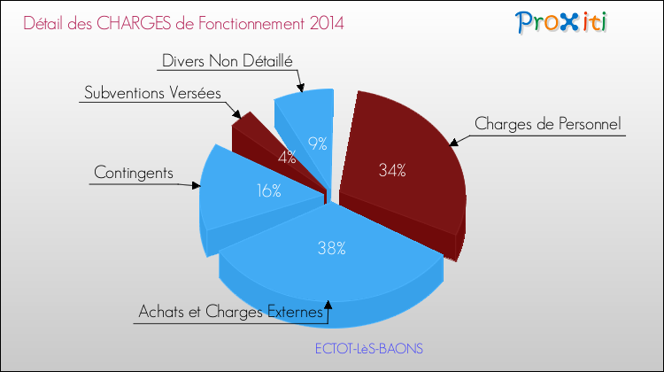 Décomposition des Charges de Fonctionnement 2014 de la commune de ECTOT-LèS-BAONS Charges de Fonctionnement 2014 pour la commune de ECTOT-LèS-BAONS