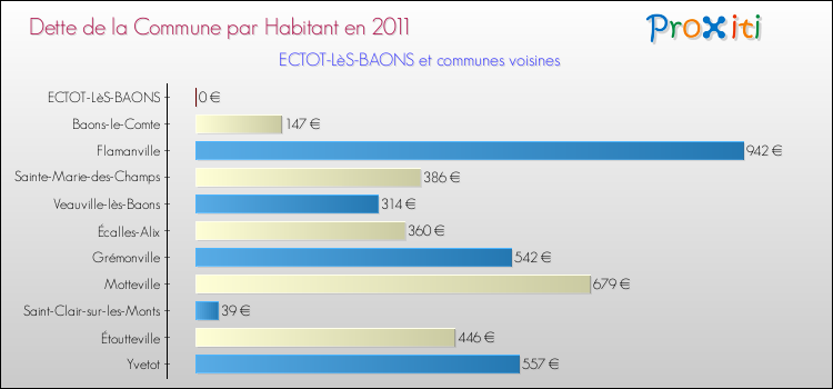 Dette par habitant de la commune en 2011 pour ECTOT-LèS-BAONS et les communes proches Comparaison de la dette par habitant de la commune en 2011 pour ECTOT-LèS-BAONS et les communes voisines