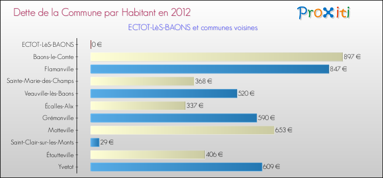 Dette par habitant de la commune en 2012 pour ECTOT-LèS-BAONS et les communes proches Comparaison de la dette par habitant de la commune en 2012 pour ECTOT-LèS-BAONS et les communes voisines