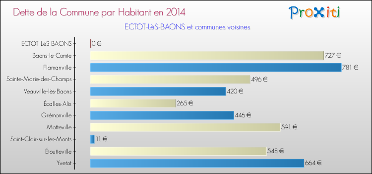 Dette par habitant de la commune en 2014 pour ECTOT-LèS-BAONS et les communes proches Comparaison de la dette par habitant de la commune en 2014 pour ECTOT-LèS-BAONS et les communes voisines