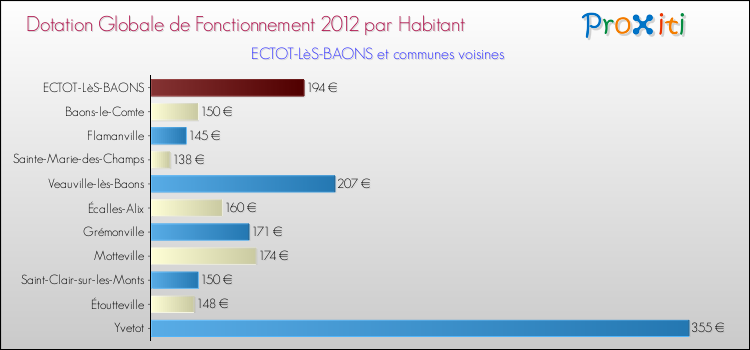 Montant des dotations globales de fonctionnement DGF par Habitant pour ECTOT-LèS-BAONS et les communes proches Comparaison des des dotations globales de fonctionnement DGF par habitant pour ECTOT-LèS-BAONS et les communes voisines