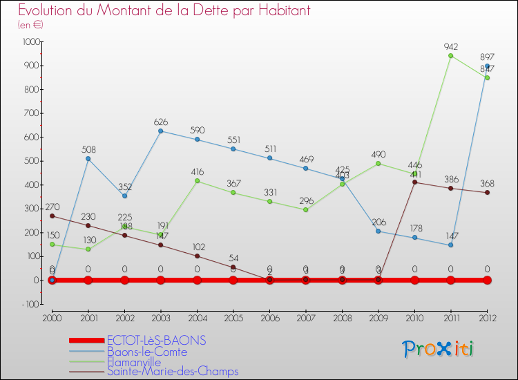 Evolution de la dette par habitant pour la commune de ECTOT-LèS-BAONS et les communes proches de 2000 à 2012 Comparaison de la dette par habitant pour ECTOT-LèS-BAONS et les communes voisines de 2000 à 2012