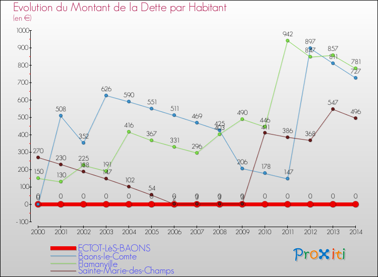Evolution de la dette par habitant pour la commune de ECTOT-LèS-BAONS et les communes proches de 2000 à 2014 Comparaison de la dette par habitant pour ECTOT-LèS-BAONS et les communes voisines de 2000 à 2014