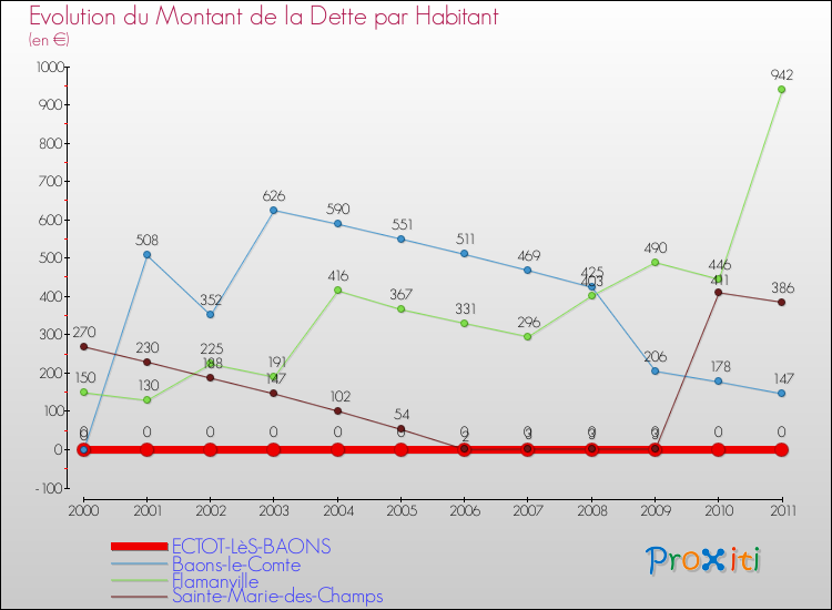 Evolution de la dette par habitant pour la commune de ECTOT-LèS-BAONS et les communes proches Comparaison de la dette par habitant pour ECTOT-LèS-BAONS et les communes voisines