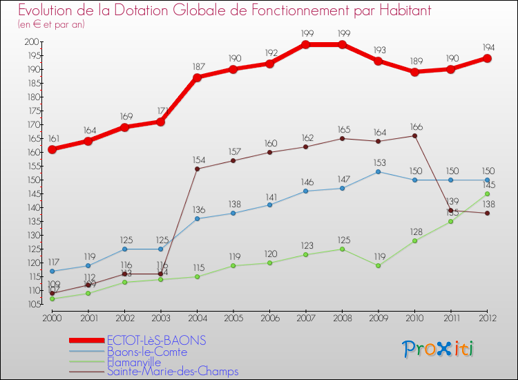 Evolution et montant de la dotation globale de fonctionnement par Habitant pour ECTOT-LèS-BAONS et les communes proches Comparaison des dotations globales de fonctionnement par habitant pour ECTOT-LèS-BAONS et les communes voisines