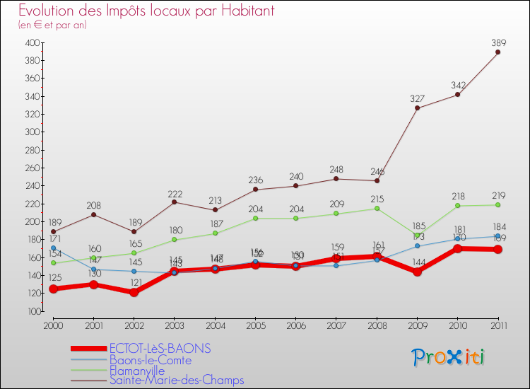 Evolution et montant des impôts locaux par Habitant pour ECTOT-LèS-BAONS et les communes proches Comparaison des impôts locaux par habitant pour ECTOT-LèS-BAONS et les communes voisines