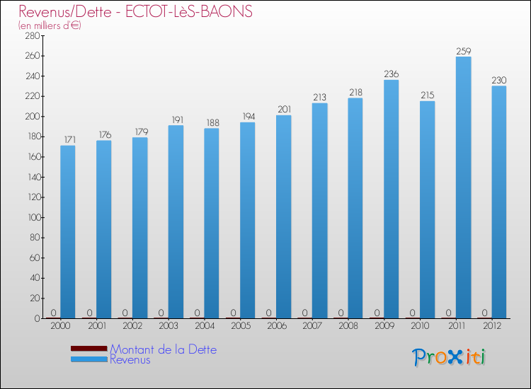 Evolution comparée de la dette et des revenus pour la commune de ECTOT-LèS-BAONS de 2000 à 2012 Comparaison de la dette et des revenus pour ECTOT-LèS-BAONS de 2000 à 2012