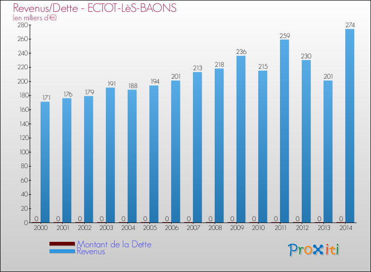 Evolution comparée de la dette et des revenus pour la commune de ECTOT-LèS-BAONS de 2000 à 2014 Comparaison de la dette et des revenus pour ECTOT-LèS-BAONS de 2000 à 2014