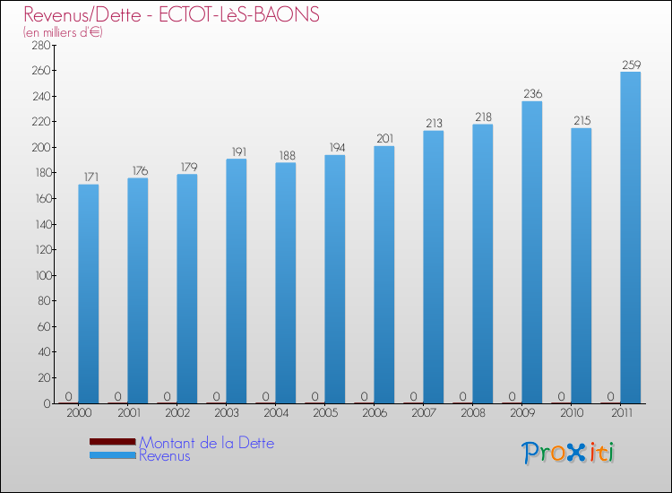 Evolution comparée de la dette et des revenus pour la commune de ECTOT-LèS-BAONS de 2000 à 2011 Comparaison de la dette et des revenus pour ECTOT-LèS-BAONS de 2000 à 2011