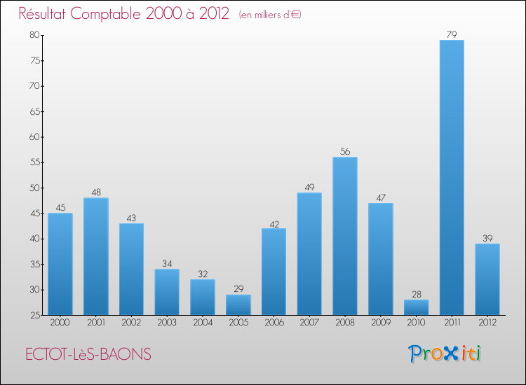 Evolution du résultat comptable pour la commune de ECTOT-LèS-BAONS de 2000 à 2012 Evolution du résultat comptable pour ECTOT-LèS-BAONS de 2000 à 2012
