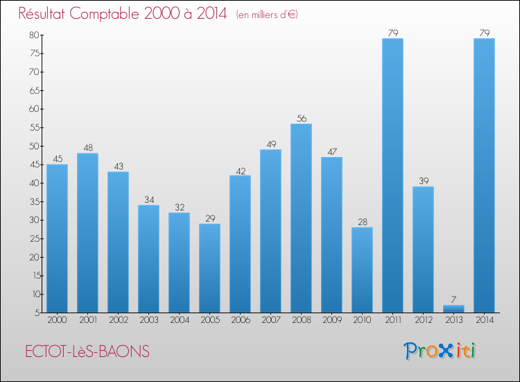 Evolution du résultat comptable pour la commune de ECTOT-LèS-BAONS de 2000 à 2014 Evolution du résultat comptable pour ECTOT-LèS-BAONS de 2000 à 2014