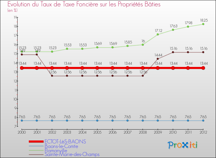 Evolution du taux de la taxe foncière sur le bati pour ECTOT-LèS-BAONS et les communes proches de 2000 à 2012 Comparaison des taux de taxe foncière sur le bati pour ECTOT-LèS-BAONS et les communes voisines de 2000 à 2012