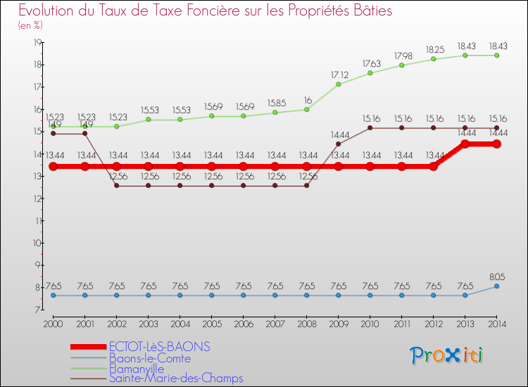 Evolution du taux de la taxe foncière sur le bati pour ECTOT-LèS-BAONS et les communes proches de 2000 à 2014 Comparaison des taux de taxe foncière sur le bati pour ECTOT-LèS-BAONS et les communes voisines de 2000 à 2014