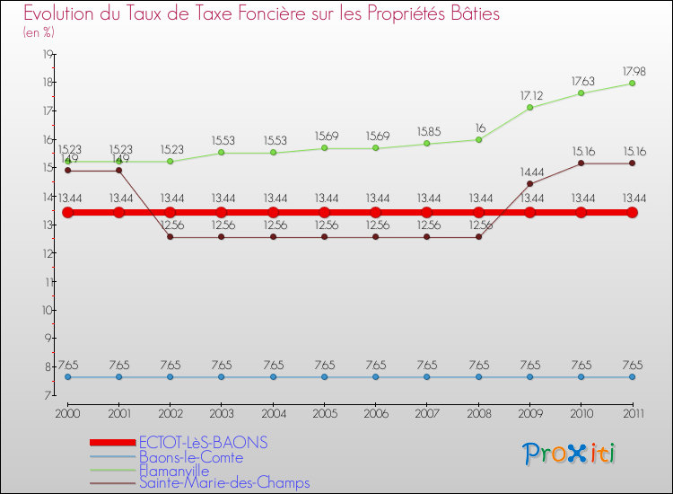 Evolution du taux de la taxe foncière sur le bati pour ECTOT-LèS-BAONS et les communes proches Comparaison des taux de taxe foncière sur le bati pour ECTOT-LèS-BAONS et les communes voisines