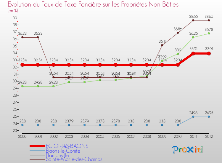 Evolution du taux de la taxe foncière sur les immeubles et terrains non batis pour ECTOT-LèS-BAONS et les communes proches de 2000 à 2012 Comparaison des taux de la taxe foncière sur les immeubles et terrains non batis pour ECTOT-LèS-BAONS et les communes voisines de 2000 à 2012