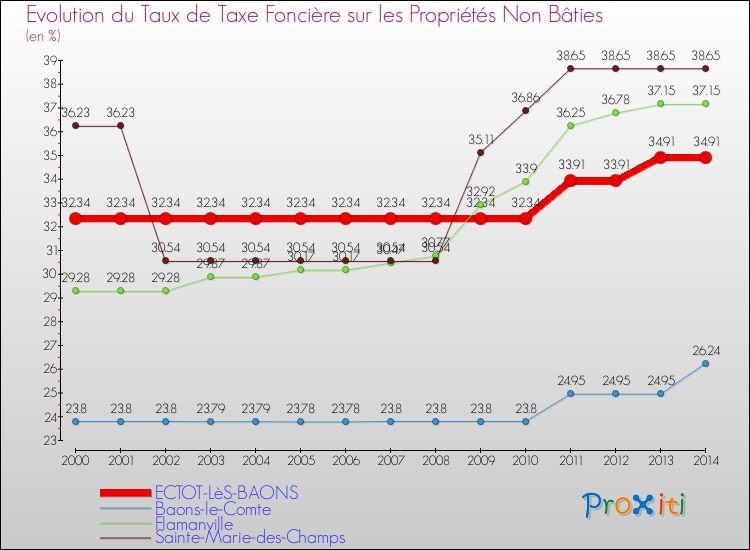 Evolution du taux de la taxe foncière sur les immeubles et terrains non batis pour ECTOT-LèS-BAONS et les communes proches de 2000 à 2014 Comparaison des taux de la taxe foncière sur les immeubles et terrains non batis pour ECTOT-LèS-BAONS et les communes voisines de 2000 à 2014