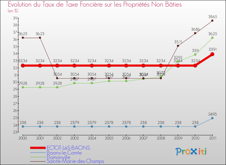 Evolution du taux de la taxe foncière sur les immeubles et terrains non batis pour ECTOT-LèS-BAONS et les communes proches Comparaison des taux de la taxe foncière sur les immeubles et terrains non batis pour ECTOT-LèS-BAONS et les communes voisines