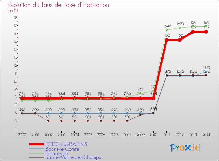 Evolution du taux de la taxe d'habitation pour ECTOT-LèS-BAONS et les communes proches de 2000 à 2014 Comparaison des taux de la taxe d'habitation pour ECTOT-LèS-BAONS et les communes voisines de 2000 à 2014