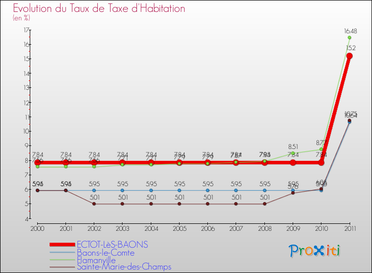 Evolution du taux de la taxe d'habitation pour ECTOT-LèS-BAONS et les communes proches Comparaison des taux de la taxe d'habitation pour ECTOT-LèS-BAONS et les communes voisines