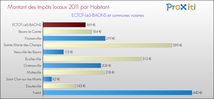 Montant des impôts locaux par Habitant pour ECTOT-LèS-BAONS et les communes proches Comparaison des impôts locaux par habitant pour ECTOT-LèS-BAONS et les communes voisines