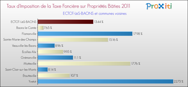 Taux d'imposition de la taxe foncière sur le bati 2011 pour ECTOT-LèS-BAONS et les communes proches Comparaison des taux d'imposition de la taxe foncière sur le bati 2011 pour ECTOT-LèS-BAONS et les communes voisines
