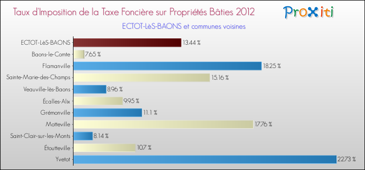Taux d'imposition de la taxe foncière sur le bati 2012 pour ECTOT-LèS-BAONS et les communes proches Comparaison des taux d'imposition de la taxe foncière sur le bati 2012 pour ECTOT-LèS-BAONS et les communes voisines