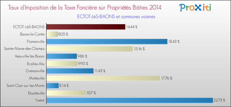 Taux d'imposition de la taxe foncière sur le bati 2014 pour ECTOT-LèS-BAONS et les communes proches Comparaison des taux d'imposition de la taxe foncière sur le bati 2014 pour ECTOT-LèS-BAONS et les communes voisines