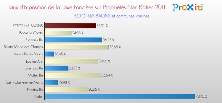 Taux d'imposition de la taxe foncière sur les immeubles et terrains non batis 2011 pour ECTOT-LèS-BAONS et les communes proches Comparaison des taux d'imposition de la taxe foncière sur les immeubles et terrains non batis 2011 pour ECTOT-LèS-BAONS et les communes voisines