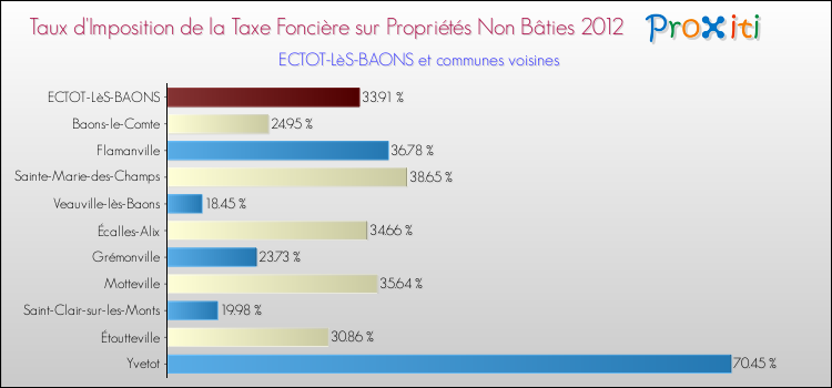 Taux d'imposition de la taxe foncière sur les immeubles et terrains non batis 2012 pour ECTOT-LèS-BAONS et les communes proches Comparaison des taux d'imposition de la taxe foncière sur les immeubles et terrains non batis 2012 pour ECTOT-LèS-BAONS et les communes voisines