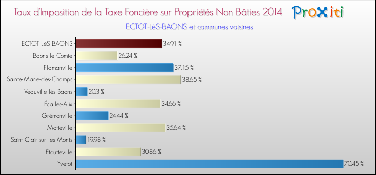 Taux d'imposition de la taxe foncière sur les immeubles et terrains non batis 2014 pour ECTOT-LèS-BAONS et les communes proches Comparaison des taux d'imposition de la taxe foncière sur les immeubles et terrains non batis 2014 pour ECTOT-LèS-BAONS et les communes voisines