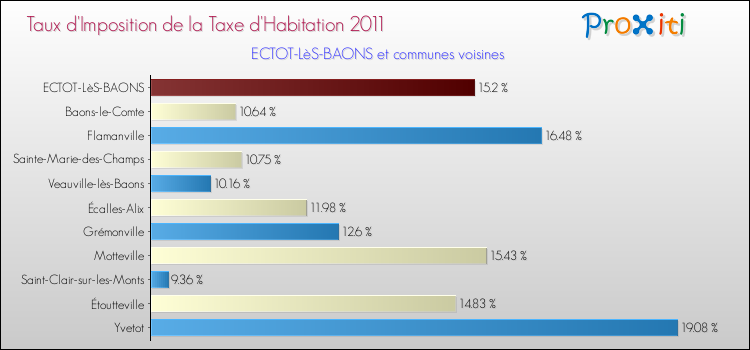 Taux d'imposition de la taxe d'habitation 2011 pour ECTOT-LèS-BAONS et les communes proches Comparaison des taux d'imposition de la taxe d'habitation 2011 pour ECTOT-LèS-BAONS et les communes voisines
