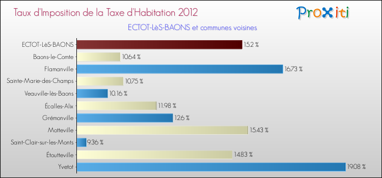 Taux d'imposition de la taxe d'habitation 2012 pour ECTOT-LèS-BAONS et les communes proches Comparaison des taux d'imposition de la taxe d'habitation 2012 pour ECTOT-LèS-BAONS et les communes voisines