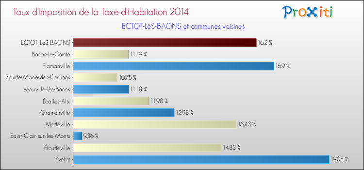 Taux d'imposition de la taxe d'habitation 2014 pour ECTOT-LèS-BAONS et les communes proches Comparaison des taux d'imposition de la taxe d'habitation 2014 pour ECTOT-LèS-BAONS et les communes voisines
