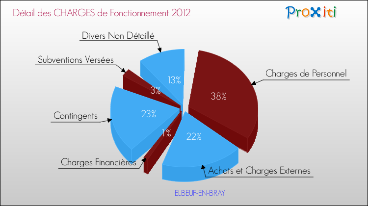 Décomposition des Charges de Fonctionnement 2012 de la commune de ELBEUF-EN-BRAY Charges de Fonctionnement 2012 pour la commune de ELBEUF-EN-BRAY