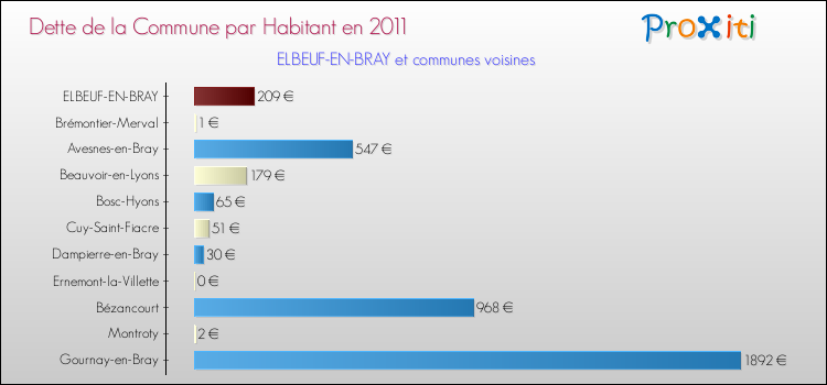 Dette par habitant de la commune en 2011 pour ELBEUF-EN-BRAY et les communes proches Comparaison de la dette par habitant de la commune en 2011 pour ELBEUF-EN-BRAY et les communes voisines