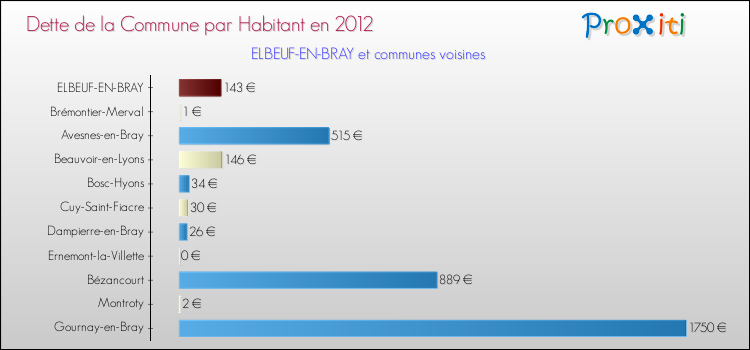 Dette par habitant de la commune en 2012 pour ELBEUF-EN-BRAY et les communes proches Comparaison de la dette par habitant de la commune en 2012 pour ELBEUF-EN-BRAY et les communes voisines