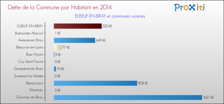 Dette par habitant de la commune en 2014 pour ELBEUF-EN-BRAY et les communes proches Comparaison de la dette par habitant de la commune en 2014 pour ELBEUF-EN-BRAY et les communes voisines