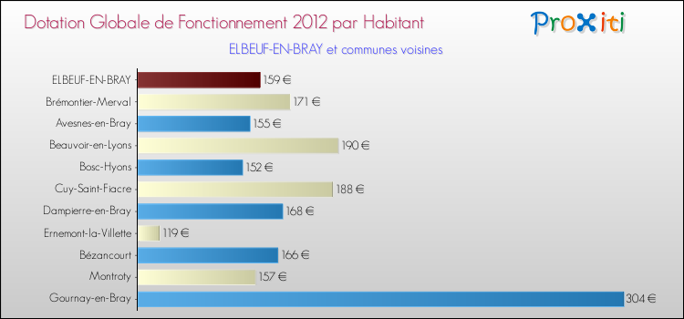 Montant des dotations globales de fonctionnement DGF par Habitant pour ELBEUF-EN-BRAY et les communes proches Comparaison des des dotations globales de fonctionnement DGF par habitant pour ELBEUF-EN-BRAY et les communes voisines