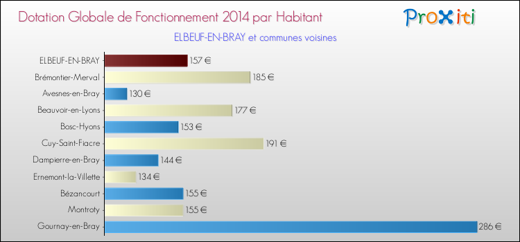 Montant des dotations globales de fonctionnement DGF par Habitant pour ELBEUF-EN-BRAY et les communes proches en 2014. Comparaison des des dotations globales de fonctionnement DGF par habitant pour ELBEUF-EN-BRAY et les communes voisines en 2014.