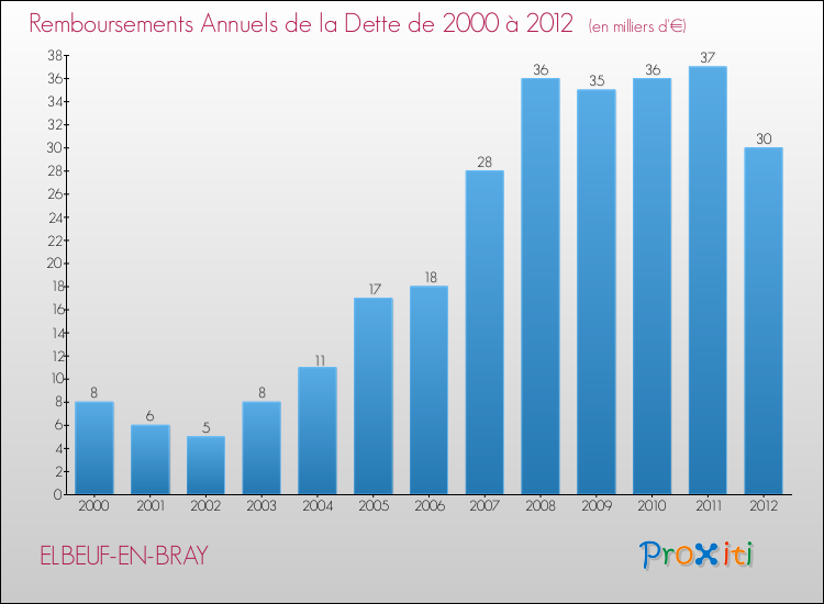 Evolution de l'annuité de la dette pour la commune de ELBEUF-EN-BRAY de 2000 à 2012 Annuités de la dette pour ELBEUF-EN-BRAY de 2000 à 2012