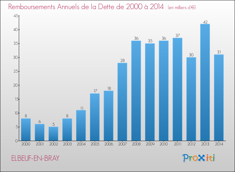 Evolution de l'annuité de la dette pour la commune de ELBEUF-EN-BRAY de 2000 à 2014 Annuités de la dette pour ELBEUF-EN-BRAY de 2000 à 2014