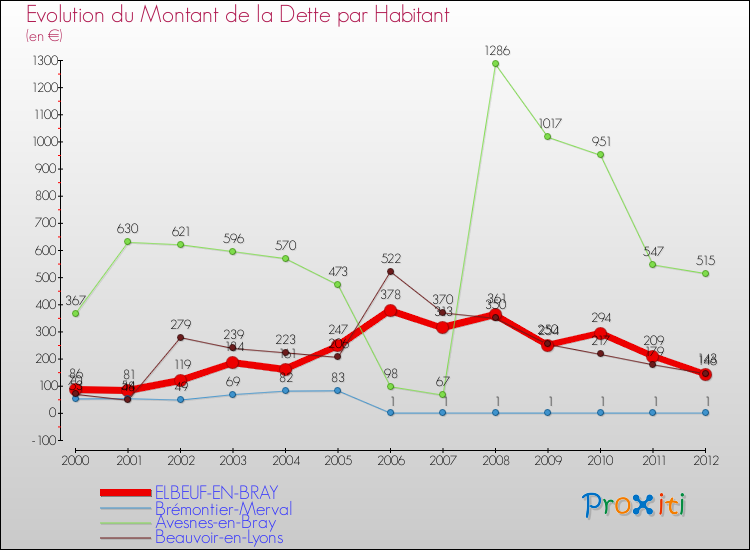 Evolution de la dette par habitant pour la commune de ELBEUF-EN-BRAY et les communes proches de 2000 à 2012 Comparaison de la dette par habitant pour ELBEUF-EN-BRAY et les communes voisines de 2000 à 2012