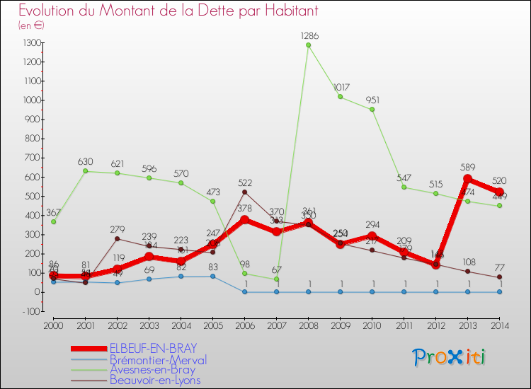 Evolution de la dette par habitant pour la commune de ELBEUF-EN-BRAY et les communes proches de 2000 à 2014 Comparaison de la dette par habitant pour ELBEUF-EN-BRAY et les communes voisines de 2000 à 2014