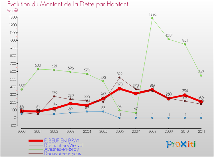 Evolution de la dette par habitant pour la commune de ELBEUF-EN-BRAY et les communes proches Comparaison de la dette par habitant pour ELBEUF-EN-BRAY et les communes voisines