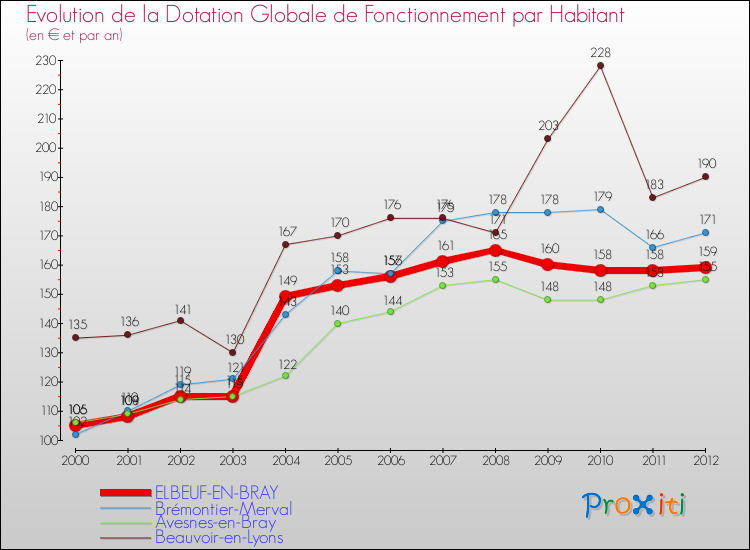 Evolution et montant de la dotation globale de fonctionnement par Habitant pour ELBEUF-EN-BRAY et les communes proches Comparaison des dotations globales de fonctionnement par habitant pour ELBEUF-EN-BRAY et les communes voisines
