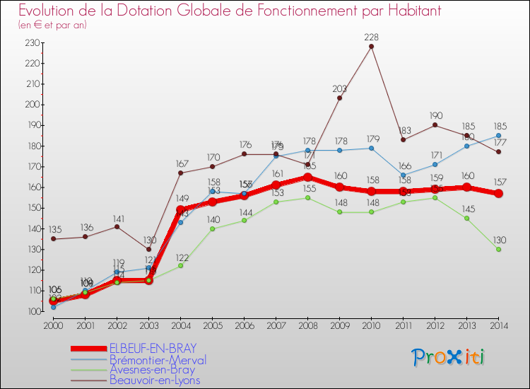 Evolution et montant de la dotation globale de fonctionnement par Habitant pour ELBEUF-EN-BRAY et les communes proches de 2000 à 2014. Comparaison des dotations globales de fonctionnement par habitant pour ELBEUF-EN-BRAY et les communes voisines de 2000 à 2014.