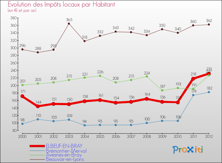 Evolution et montant des impôts locaux par Habitant pour ELBEUF-EN-BRAY et les communes proches Comparaison des impôts locaux par habitant pour ELBEUF-EN-BRAY et les communes voisines